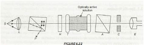 laurent's half shade polarimeter diagram